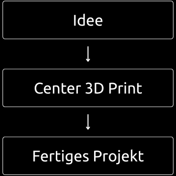 Kompletter Zyklus der Auswahl und schlüsselfertigen Implementierung