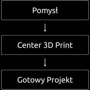 Pełny cykl doboru i wdrożenia sprzętu pod klucz