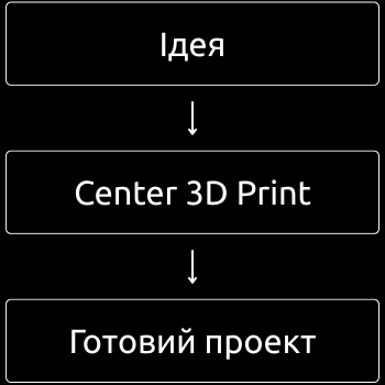 Повний цикл підбору та впровадження обладнання під ключ