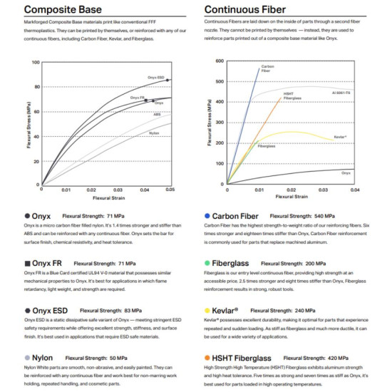 Філамент Markforged Nylon White 800cc