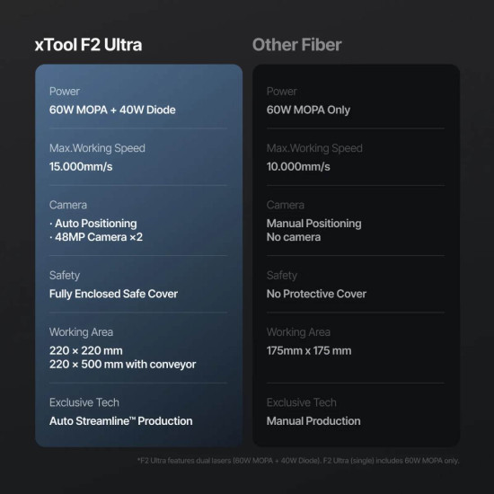 Лазерний Гравер xTool F2 Ultra Single Laser | Deluxe Bundle