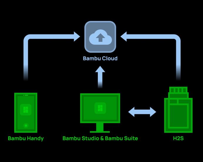 3D-принтер Bambu Lab H2S Combo, який пропонує безперебійне хмарне підключення для зручного дистанційного керування з будь-якого пристрою.