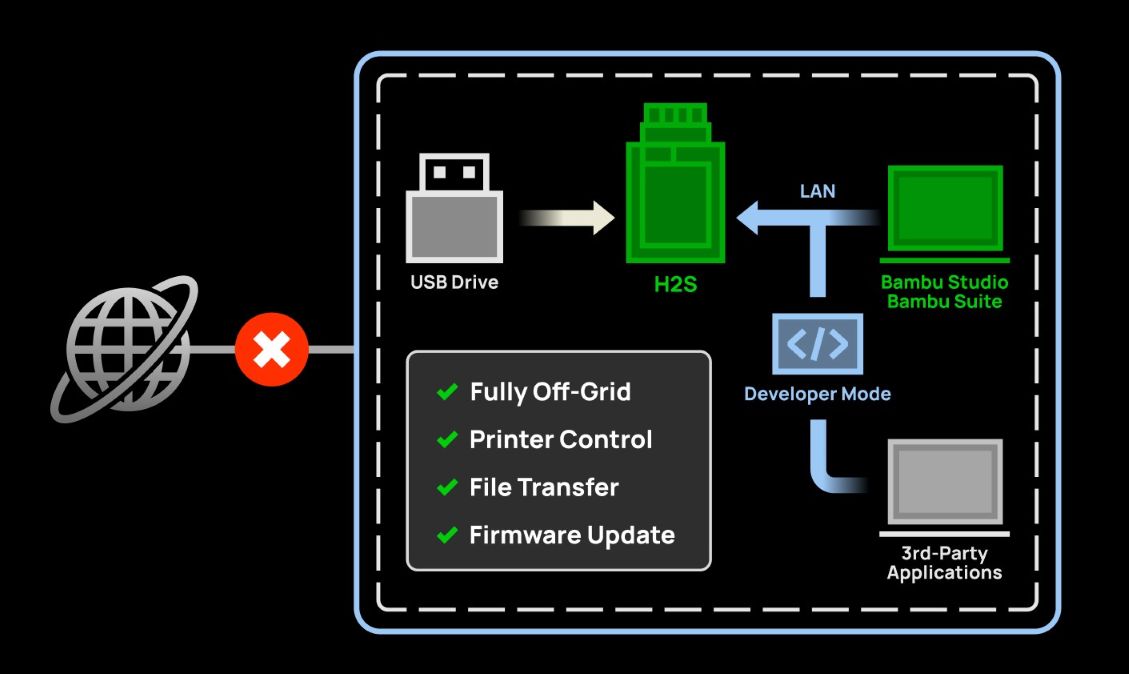 3D-принтер, який пропонує повну офлайн-функціональність для додатків, чутливих до безпеки. У режимі розробника він також надає доступ до порту MQTT для підключення сторонніх компонентів та власного програмного забезпечення.