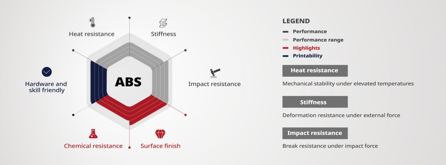 Пластик Premium ABS Raise3D - замовити в Кракові, Гданську, Варшаві, Лодзі, Краковці, Познані