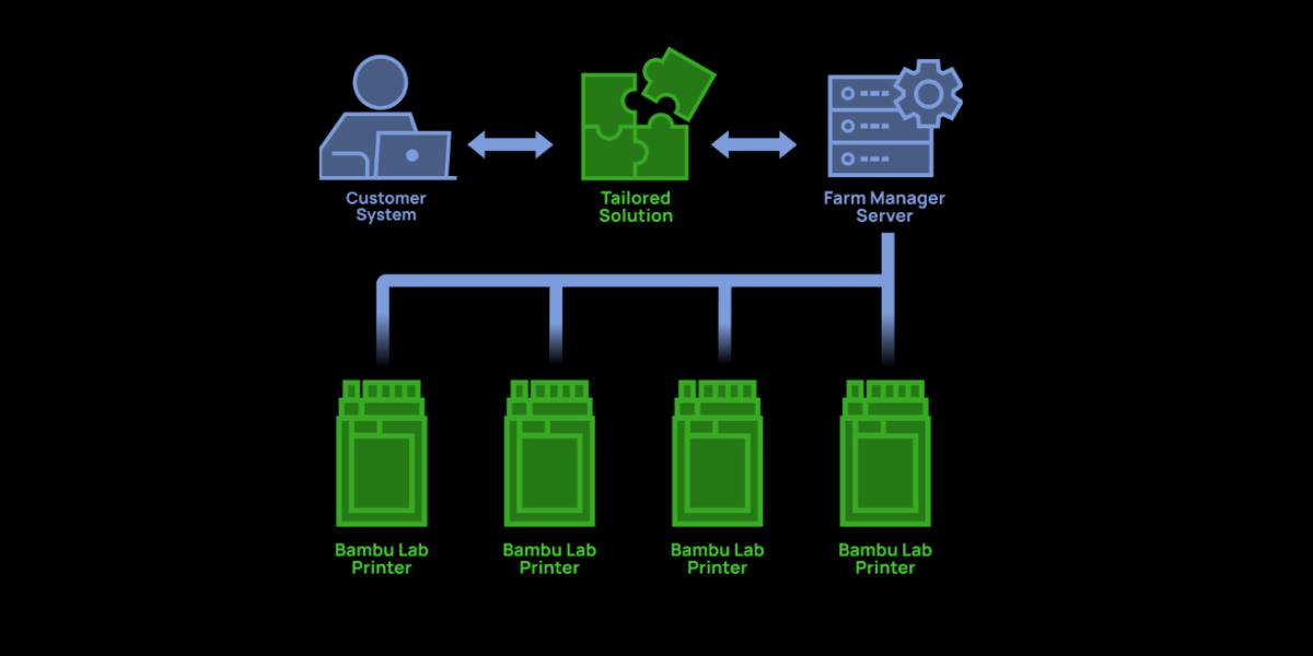 Безпечне керування фермою 3Д принтерів