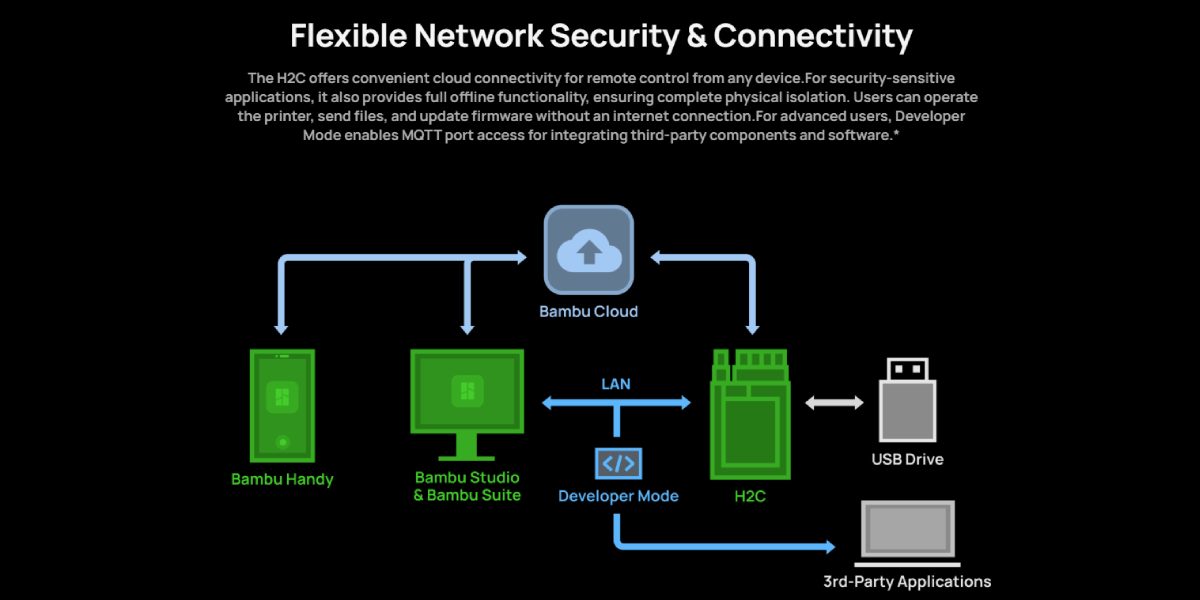 Повна інтеграція в екосередовище Bambu Lab