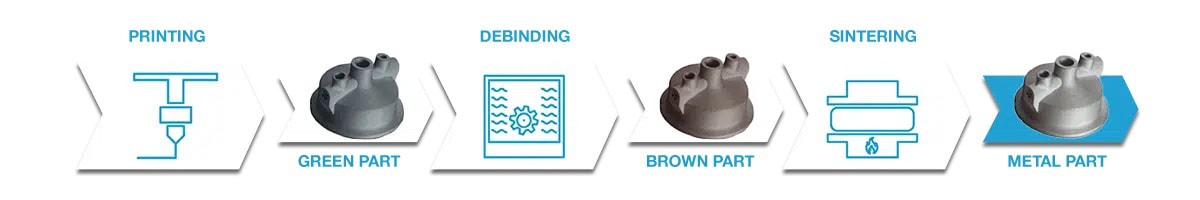 Робочий цикл виробництва 3Д друкованих металічних частин