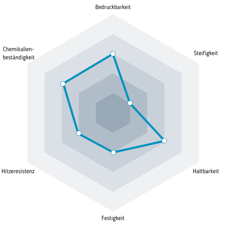Eigenschaften ABS Plus