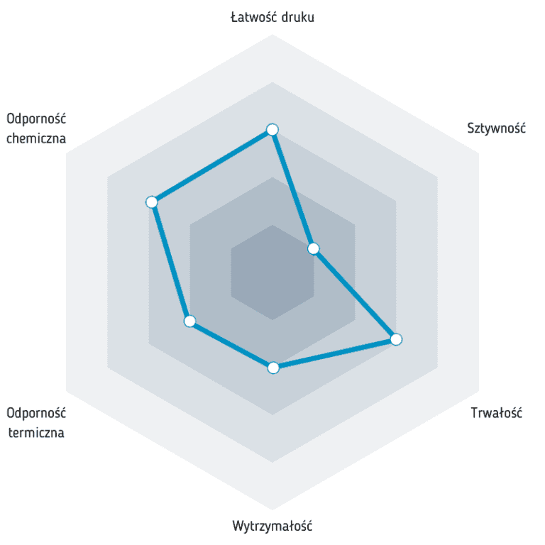 Właściwości ABS Plus
