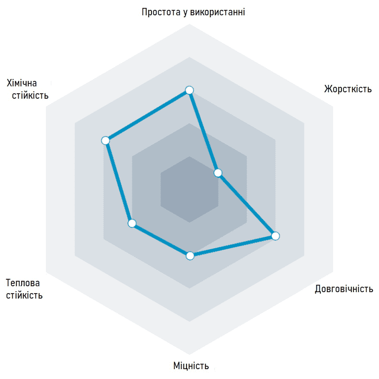 Властивості ABS PLUS