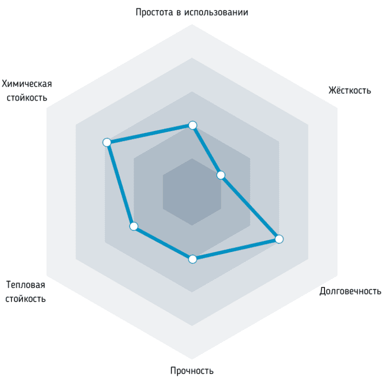 Свойства ABS