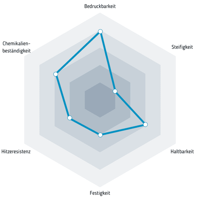 Eigenschaften von EASY ABS