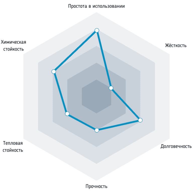 Свойства Fiberlogy EASY ABS