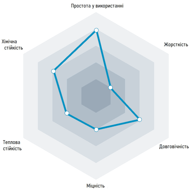 Властивості Fiberlogy EASY ABS