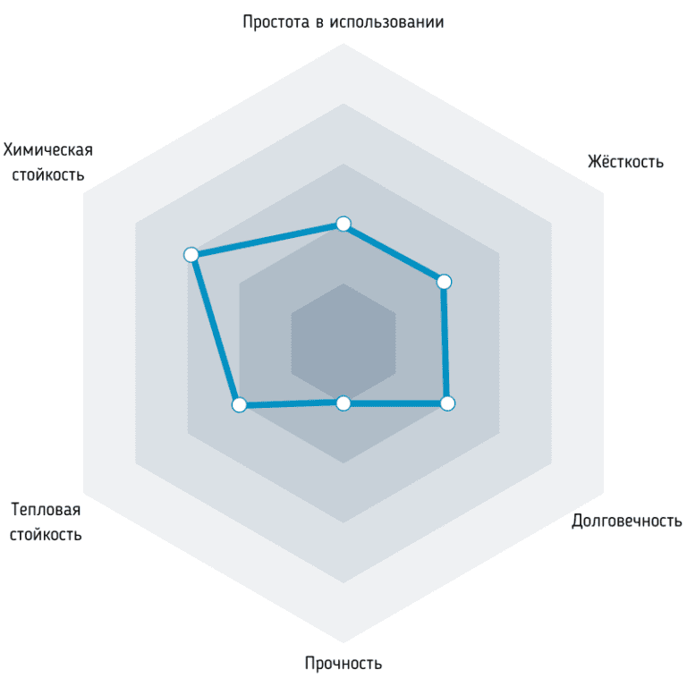 Свойства ESD ABS