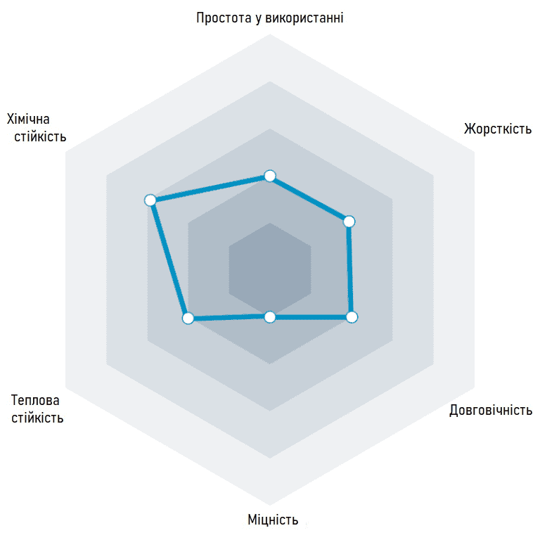 Властивості Fiberlogy ESD ABS