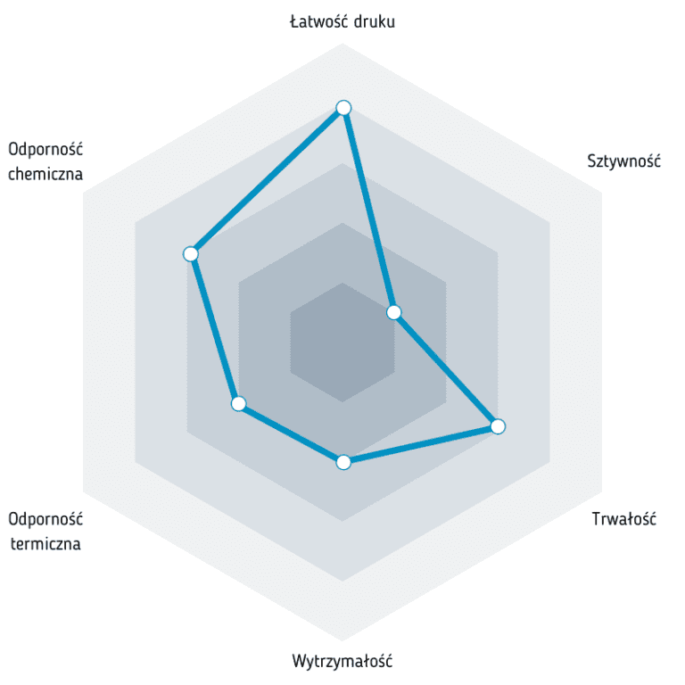 Właściwości ASA dla drukarek 3D