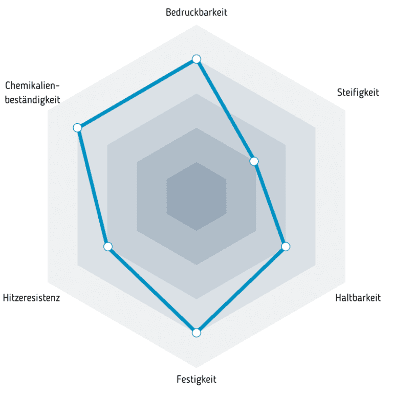 Eigenschaften von CPE ANTIBAC