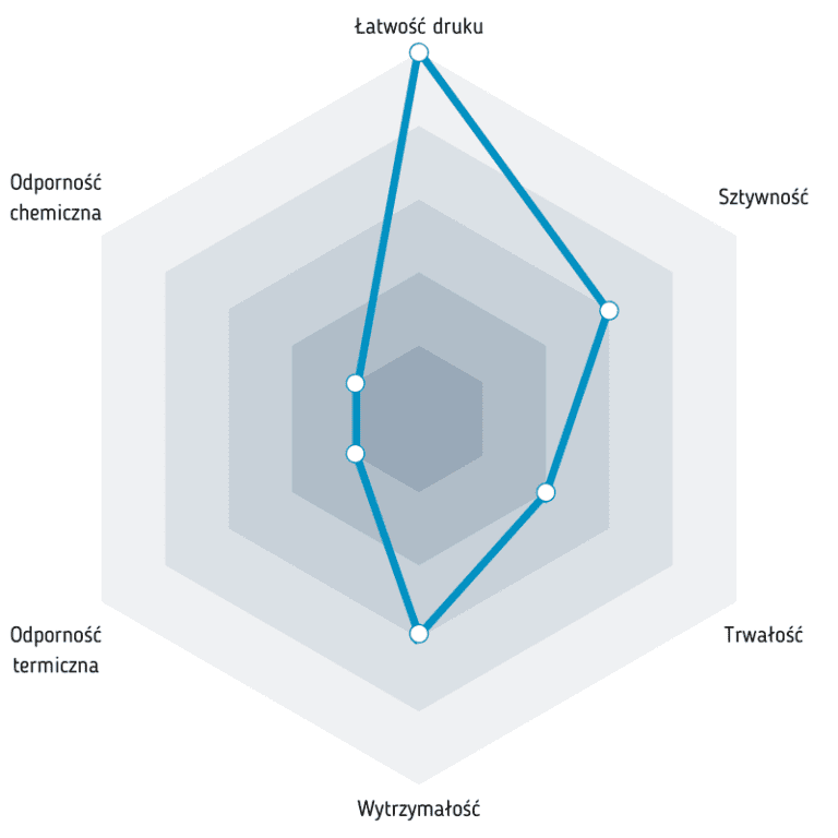 EASY PLA do druku 3D na drukarce, kup Polsce Kraków