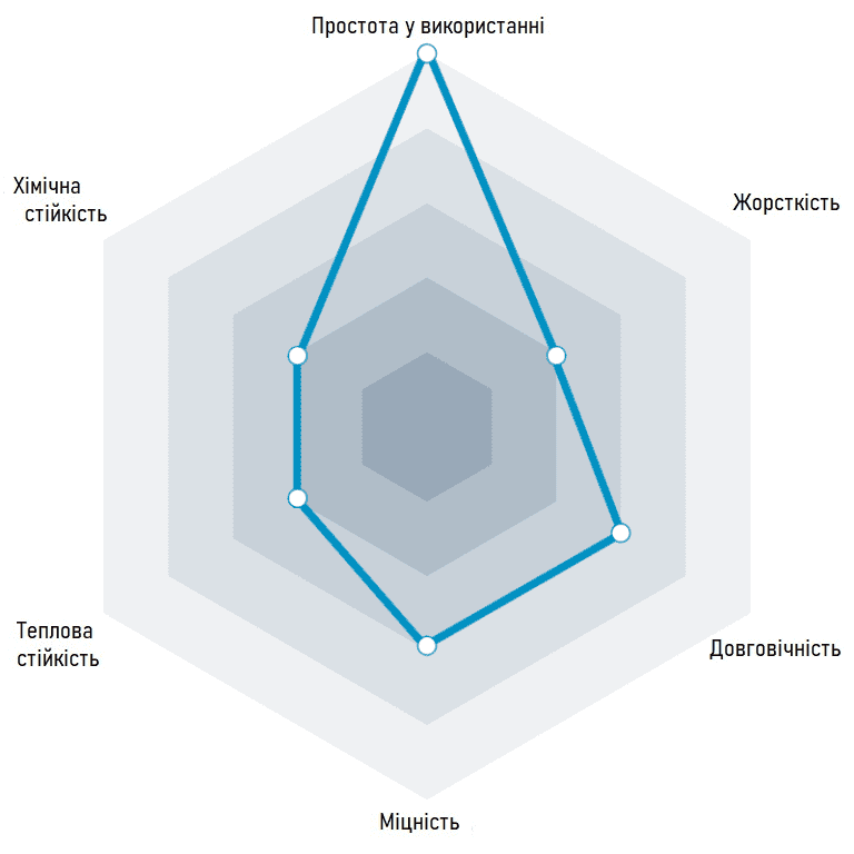 Пластик поєднує властивості PLA та ABS