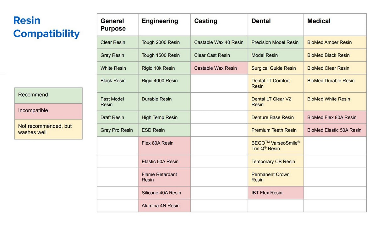 Розчин для змивання смоли Formlabs, 5л - сумісність зі смолами