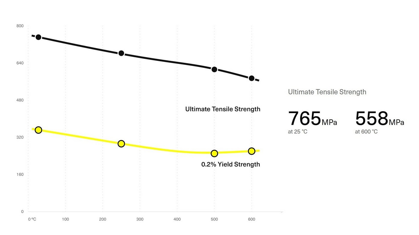 Межа міцності на розрив Inconel 625