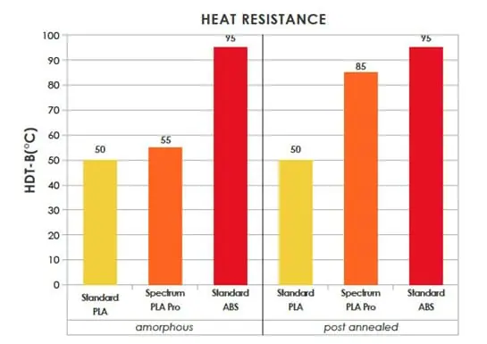 Термостійкість матеріалу PLA Pro Spectrum Filaments
