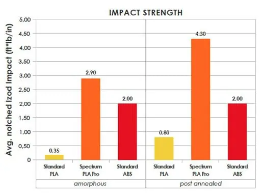 Ударна міцність матеріалу PLA Pro Spectrum Filaments