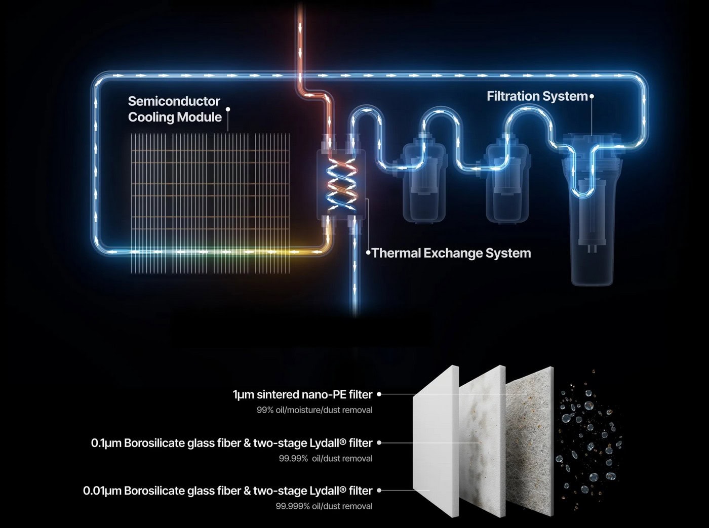 Надійна система фільтрації HyperPure™ - Осушувач повітря xTool Air Dryer